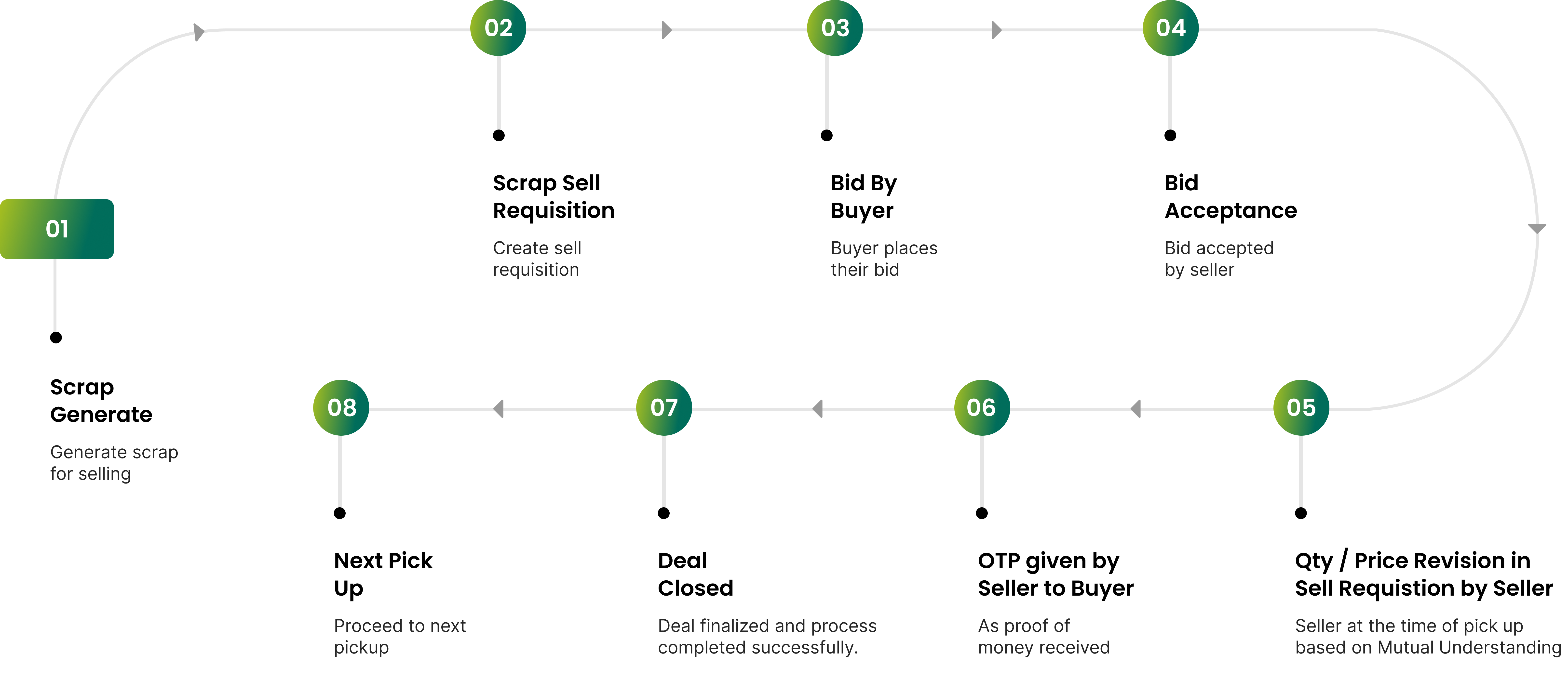 Workflow Loop